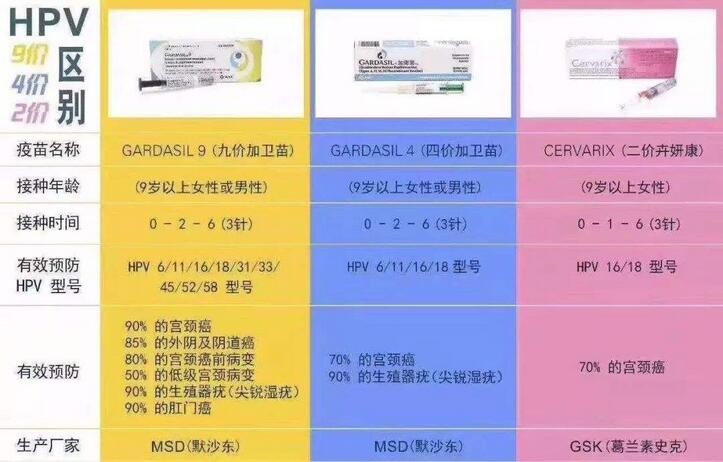 宫颈癌疫苗二价四价九价的区别