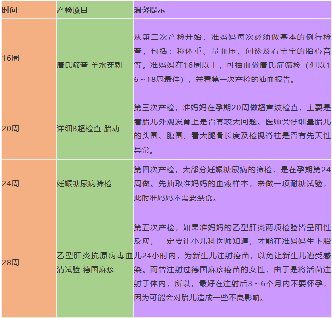 史上最全，孕期检查时间及项目和注意事项