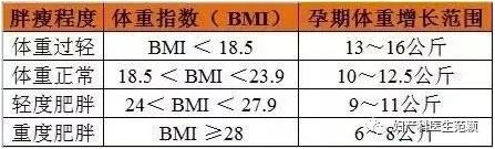 孕期该怎样合理增重？孕期体重增长标准
