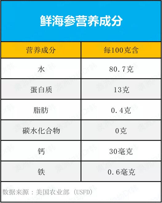 孩子多大能吃海参?吃海参有什么好处?
