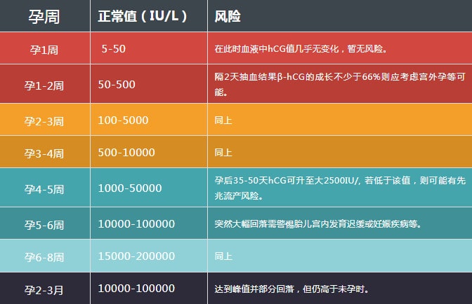怀孕hcg正常值对照表