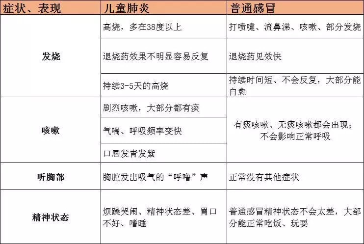 宝宝肺炎的症状 小儿肺炎和感冒的区别