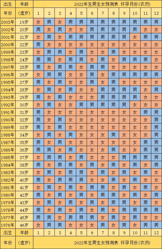 2022年必定生男孩的月份