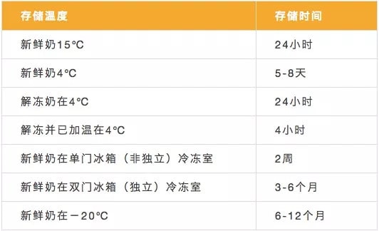 母乳保存时间