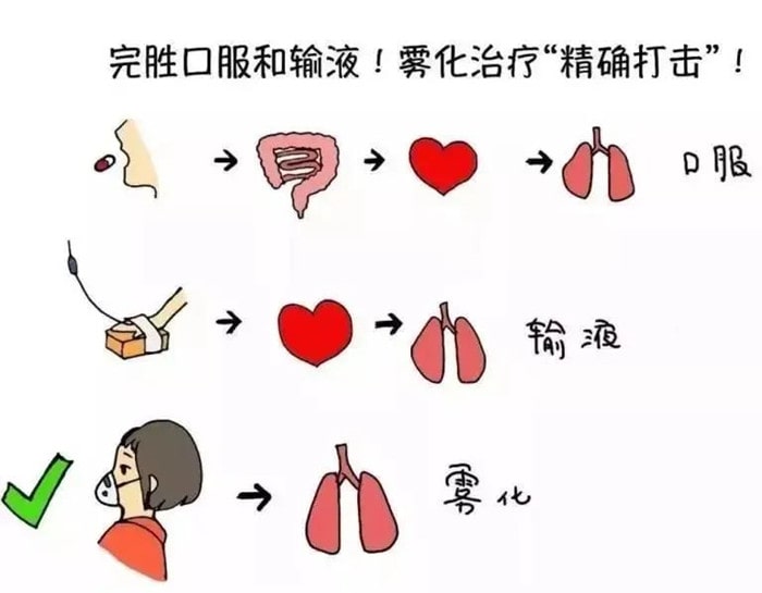 雾化治疗「激素」药安全吗?